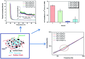 Graphical abstract: Influence of hybrid nanostructures and its tailoring mechanism on permeability, rheology, conductivity, and adhesion properties of a novel rubber blend nanocomposite