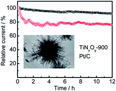 Graphical abstract: Solvothermal synthesis of a dendritic TiNxOy nanostructure for oxygen reduction reaction electrocatalysis