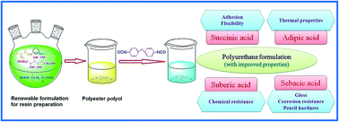 Graphical abstract: Utilization of renewable bio-based resources, viz. sorbitol, diol, and diacid, in the preparation of two pack PU anticorrosive coatings