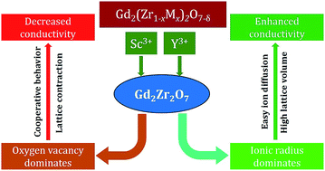 Graphical abstract: Influence of aliovalent cation substitution on structural and electrical properties of Gd2(Zr1−xMx)2O7−δ (M = Sc, Y) systems
