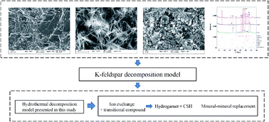 Graphical abstract: Hydrothermal decomposition of potassium feldspar under alkaline conditions