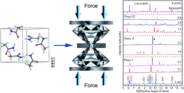 Graphical abstract: Pressure-induced phase transition in hydrogen-bonded molecular crystal acetamide: combined Raman scattering and X-ray diffraction study