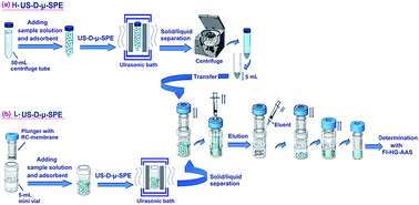 Graphical abstract: Speciation and determination of inorganic arsenic species in water and biological samples by ultrasound assisted-dispersive-micro-solid phase extraction on carboxylated nanoporous graphene coupled with flow injection-hydride generation atomic absorption spectrometry