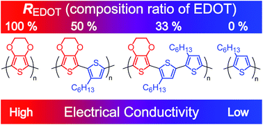 Graphical abstract: Synthesis of EDOT-containing polythiophenes and their properties in relation to the composition ratio of EDOT