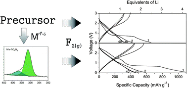 Graphical abstract: Role of precursor chemistry in the direct fluorination to form titanium based conversion anodes for lithium ion batteries