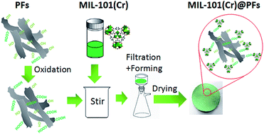 Graphical abstract: Flexible and mechanically-stable MIL-101(Cr)@PFs for efficient benzene vapor and CO2 adsorption