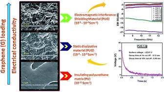 Graphical abstract: Tailored graphene based polyurethane composites for efficient electrostatic dissipation and electromagnetic interference shielding applications