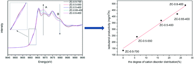 Graphical abstract: The real active sites over Zn–Cr catalysts for direct synthesis of isobutanol from syngas: structure-activity relationship