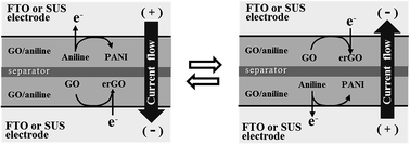 Graphical abstract: Thermoelectric performances of graphene/polyaniline composites prepared by one-step electrosynthesis