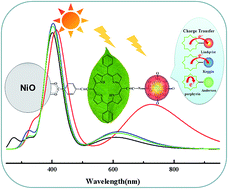 Graphical abstract: Exploration of charge transfer and absorption spectra of porphyrin–polyoxometalate hybrids to search for high performance sensitizers