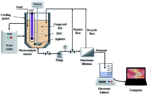 Graphical abstract: The impacts of various operating conditions on submerged membrane photocatalytic reactors (SMPR) for organic pollutant separation and degradation: a review