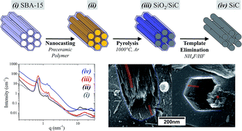 Graphical abstract: Elaborating ordered silicon carbide nanorods by preceramic polymer nanocasting