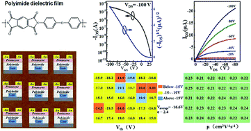 Graphical abstract: Polyimide (PI) high-quality polymer dielectric films with the features of anti-solvents and large-area consistency for field-effect transistors