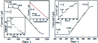 Graphical abstract: Ultrasensitive electrochemical assay of hydrogen peroxide and glucose based on PtNi alloy decorated MWCNTs