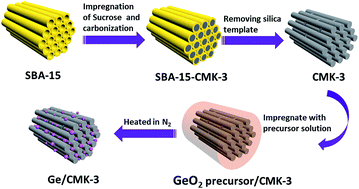 Graphical abstract: Confined germanium nanoparticles in an N-doped carbon matrix for high-rate and ultralong-life lithium ion batteries