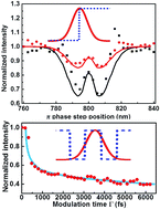 Graphical abstract: Coherent modulation of two-photon up-conversion from colloidal quantum dots by femtosecond laser