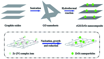 Graphical abstract: Preparation of a reduced graphene oxide/zirconia nanocomposite and its application as a novel lubricant oil additive
