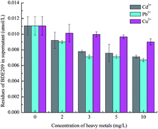 Graphical abstract: Effect of Pb2+, Cd2+, Cu2+ and dissolved organic carbon (DOC) on the distribution and partition of decabromodiphenyl ether (BDE-209) in a water–sediment system