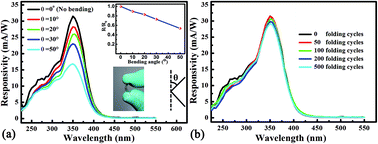 Graphical abstract: Realization of a fast-response flexible ultraviolet photodetector employing a metal–semiconductor–metal structure InGaZnO photodiode