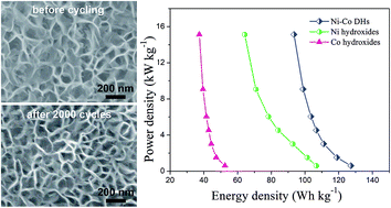 Graphical abstract: Electrodeposition of ultrathin nickel–cobalt double hydroxide nanosheets on nickel foam as high-performance supercapacitor electrodes