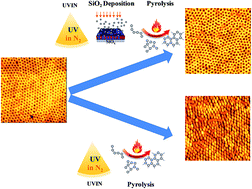 Graphical abstract: Conversion from self-assembled block copolymer nanodomains to carbon nanostructures with well-defined morphology
