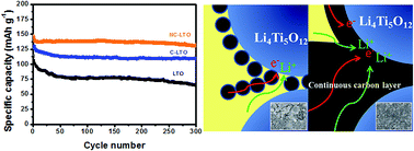 Graphical abstract: Improvement of the Ar/N2 binary plasma-treated carbon passivation layer deposited on Li4Ti5O12 electrodes for stable high-rate lithium ion batteries