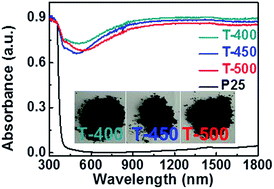 Graphical abstract: Molten salt assisted synthesis of black titania hexagonal nanosheets with tuneable phase composition and morphology