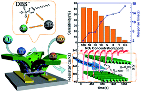 Graphical abstract: 3D porous α-Ni(OH)2 nanostructure interconnected with carbon black as a high-performance gas sensing material for NO2 at room temperature