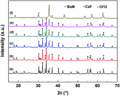 Graphical abstract: Microwave absorbing properties based on polyaniline/magnetic nanocomposite powders