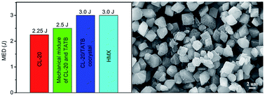 Graphical abstract: A novel high-energetic and good-sensitive cocrystal composed of CL-20 and TATB by a rapid solvent/non-solvent method