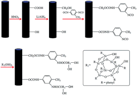 Graphical abstract: Interfacial properties and thermo-oxidative stability of carbon fiber reinforced methylphenylsilicone resin composites modified with polyhedral oligomeric silsesquioxanes in the interphase