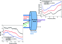 Graphical abstract: An efficient strategy to develop microwave shielding materials with enhanced attenuation constant