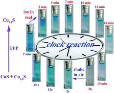 Graphical abstract: Phase purification of Cu–S system towards Cu1.8S and its catalytic properties for a clock reaction