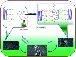 Graphical abstract: Preparation and characterization of an azide–alkyne cycloaddition based self-healing system via a semiencapsulation method