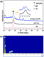 Graphical abstract: Au-loaded porous graphitic C3N4/graphene layered composite as a ternary plasmonic photocatalyst and its visible-light photocatalytic performance
