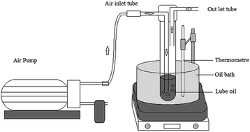 Graphical abstract: Monitoring of oxidation behavior in mineral base oil additized with biomass derived antioxidants using FT-IR spectroscopy