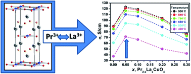Graphical abstract: Drastic change of electrical conductivity in Pr2CuO4 by isovalent La doping