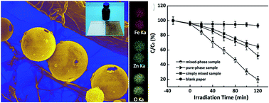 Graphical abstract: Synthesis of highly permeable Fe2O3/ZnO hollow spheres for printable photocatalysis