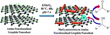 Graphical abstract: MnO2 nanowires anchored on amine functionalized graphite nanosheets: highly active and reusable catalyst for organic oxidation reactions