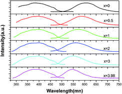 Graphical abstract: Luminescence properties of novel emission-tunable NaSr(4−x−y)Bax(BO3)3:yEu2+ phosphors for white light emitting diodes