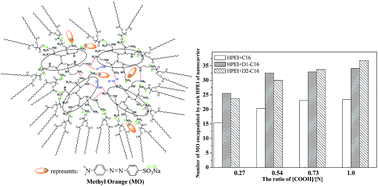 Graphical abstract: Co-assembly of two types of complementary dendritic units into amphiphilic supramolecular complexes capable of hosting guest molecules