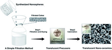 Graphical abstract: Fabrication of translucent nanoceramics via a simple filtration method