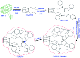 Graphical abstract: New ion-imprinted polymer-functionalized mesoporous SBA-15 for selective separation and preconcentration of Cr(iii) ions: modeling and optimization