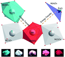 Graphical abstract: Dual energy transfer controlled photoluminescence evolution in Eu and Mn co-activated β-Ca2.7Sr0.3(PO4)2 phosphors for solid-state lighting