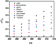 Graphical abstract: Solubility and solution thermodynamics of rhein in eight pure solvents from (288.15 to 313.15) K