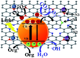 Graphical abstract: Role of quaternary N in N-doped graphene–Fe2O3 nanocomposites as efficient photocatalysts for CO2 reduction and acetaldehyde degradation