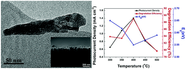 Graphical abstract: α-Fe2O3 nanopillar arrays fabricated by electron beam evaporation for the photoassisted degradation of dyes with H2O2