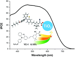Graphical abstract: Synthesis of novel isophorone-based dyes for dye-sensitized solar cells