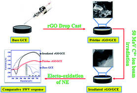 Graphical abstract: Structural and electrochemical characterization of carbon ion beam irradiated reduced graphene oxide and its application in voltammetric determination of norepinephrine