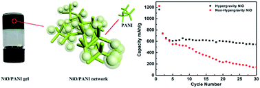 Graphical abstract: A hybrid gel of hypergravity prepared NiO and polyaniline as Li-ion battery anodes